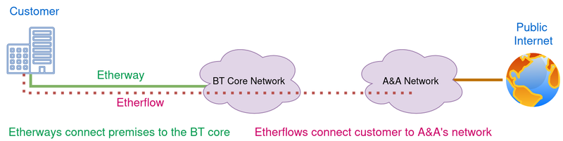 Etherflow and Etherways