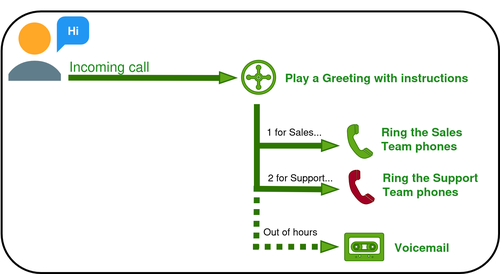 coip-routing-call-gate